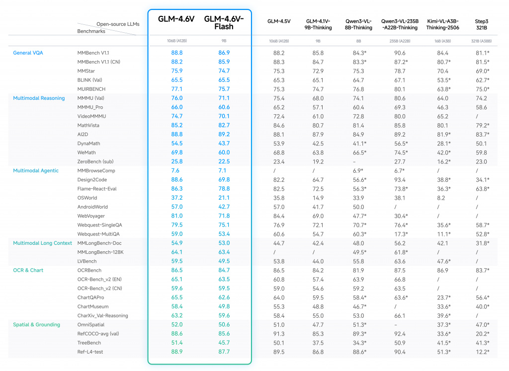 Производительность GLM-4.6V и GLM-4.6V-Flash