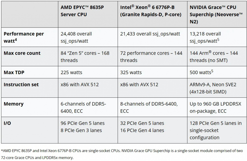 Сравнение AMD EPYC 8635P с Intel Xeon 6 6776P-B и Nvidia Grace Superchip