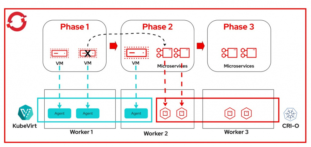 Схема миграции от виртуальных машин (VM) к микросервисной архитектуре