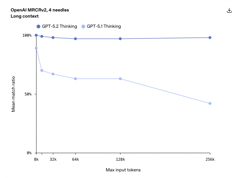 Точность GPT-5.2 при работе с длинным контекстом