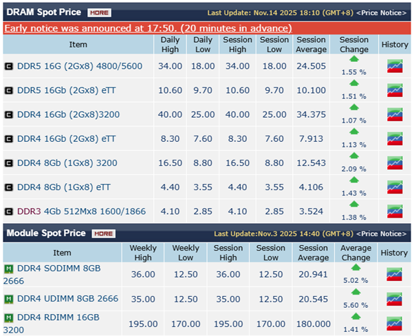 Курсы памяти DRAMeXchange