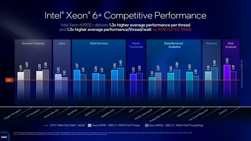 Прирост производительности Intel Xeon 6+ Clearwater Forest в сравнении с AMD EPYC 9965