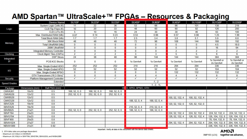 Характеристики AMD FPGA Spartan UltraScale+ SU45P и SU60P