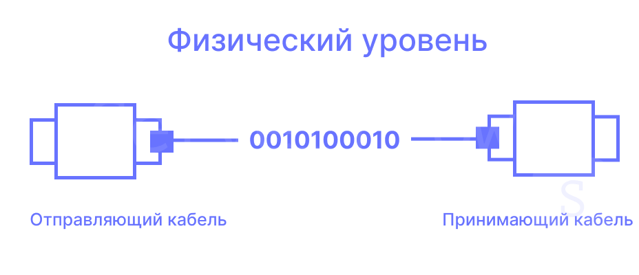 Физический уровень модели OSI Физический уровень модели OSI