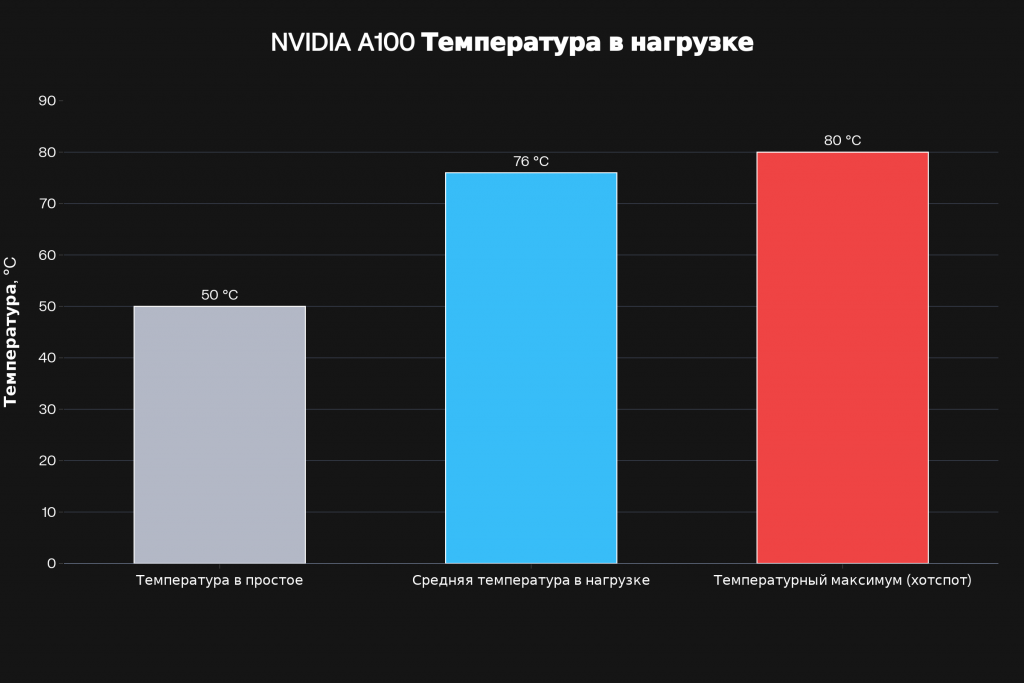 График температур NVIDIA A100 с самодельным охлаждением