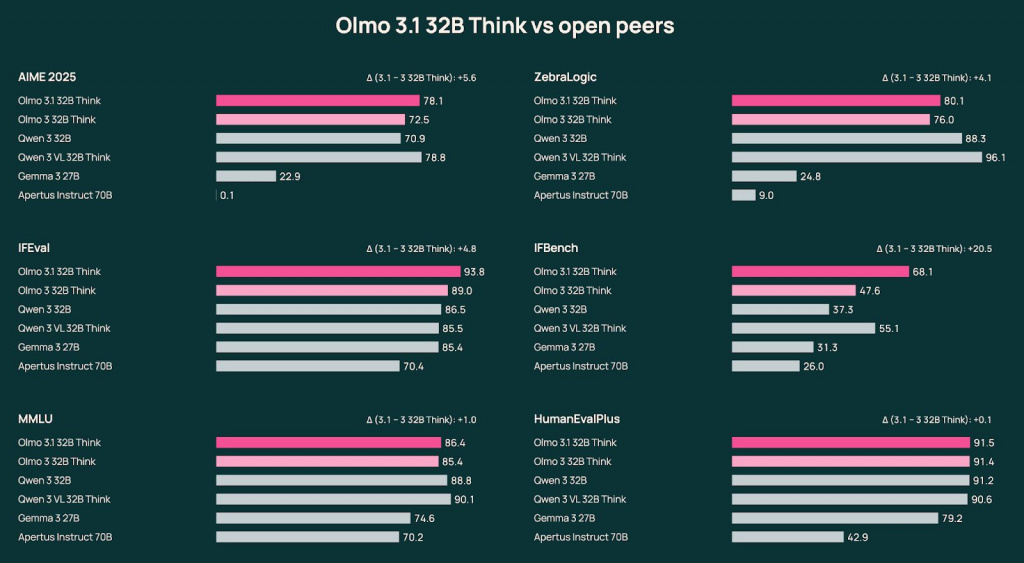 Производительность OLMo 3.1 32B Think
