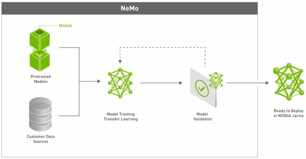 Схема работы фреймворка Nvidia NeMo