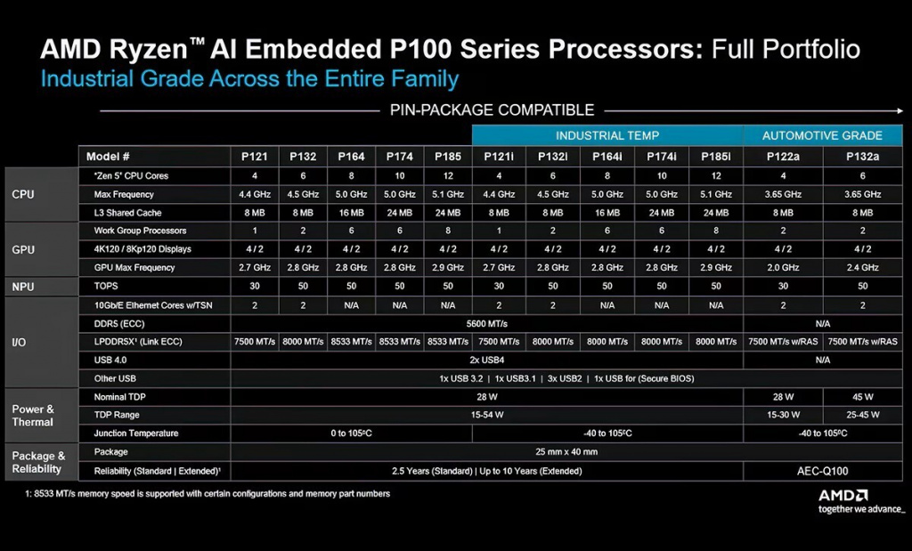 Расширенная линейка AMD Ryzen AI Embedded P100
