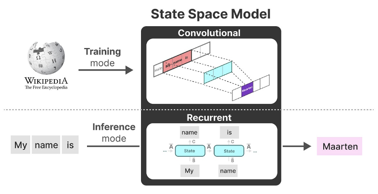 Схема работы архитектуры State-Space Model