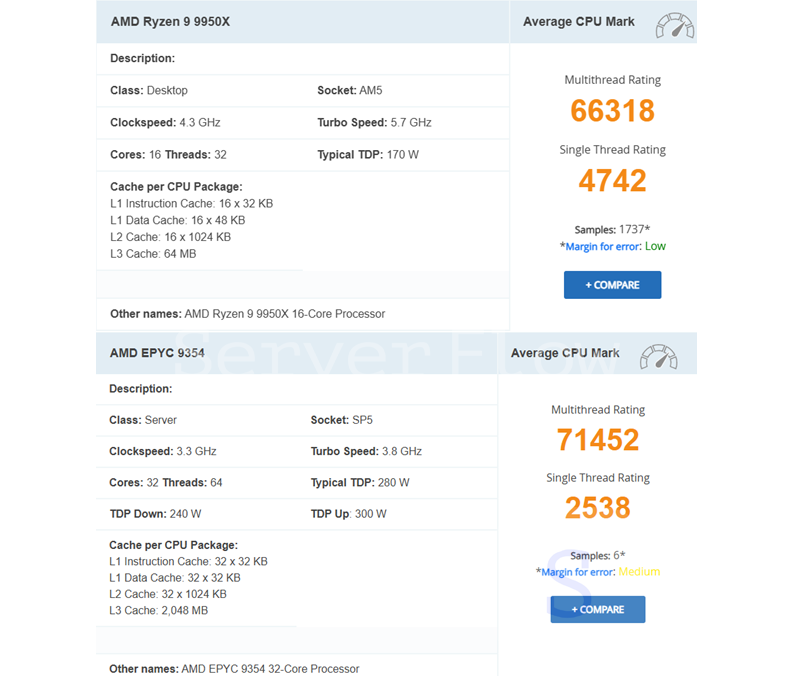 Производительность AMD Ryzen 9 9950X и AMD EPYC 9354