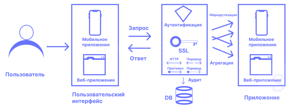 Безопасность в API Gateway Безопасность в API Gateway