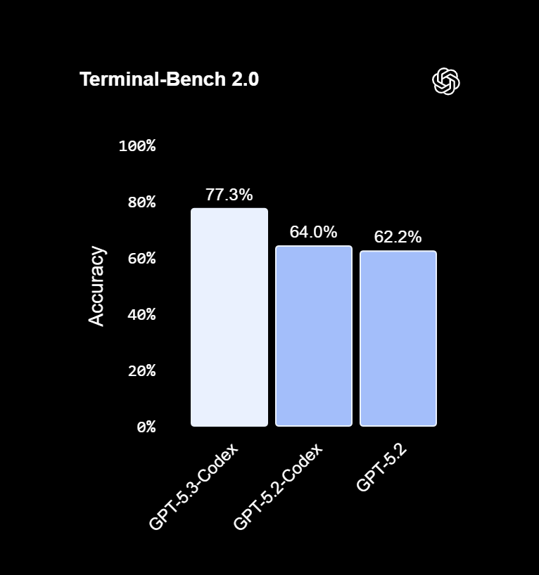 GPT-5.3-Codex в бенчмарке Terminal-Bench 2.0