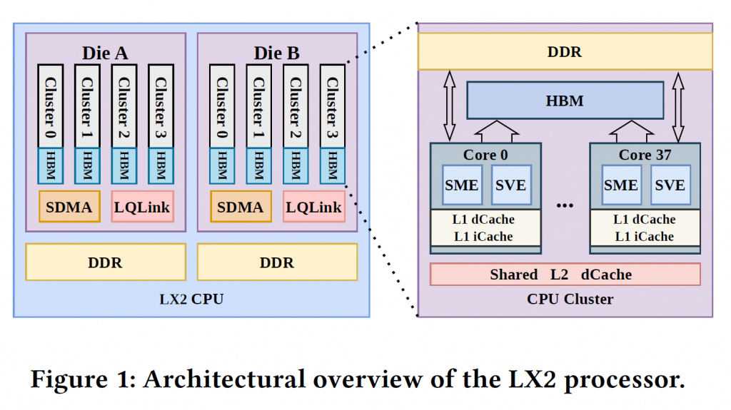 Архитектура центрального процессора LX2