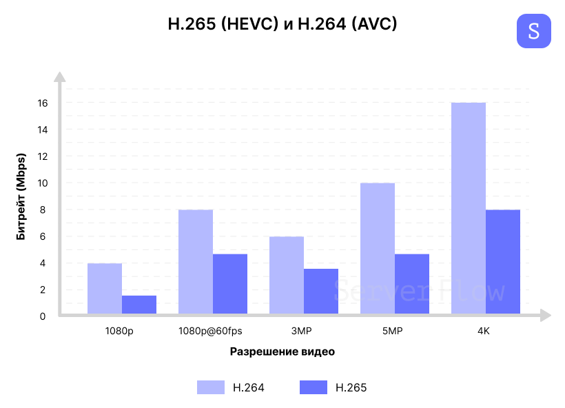 Сравнение битрейта видеокодеков H.264 и H.265
