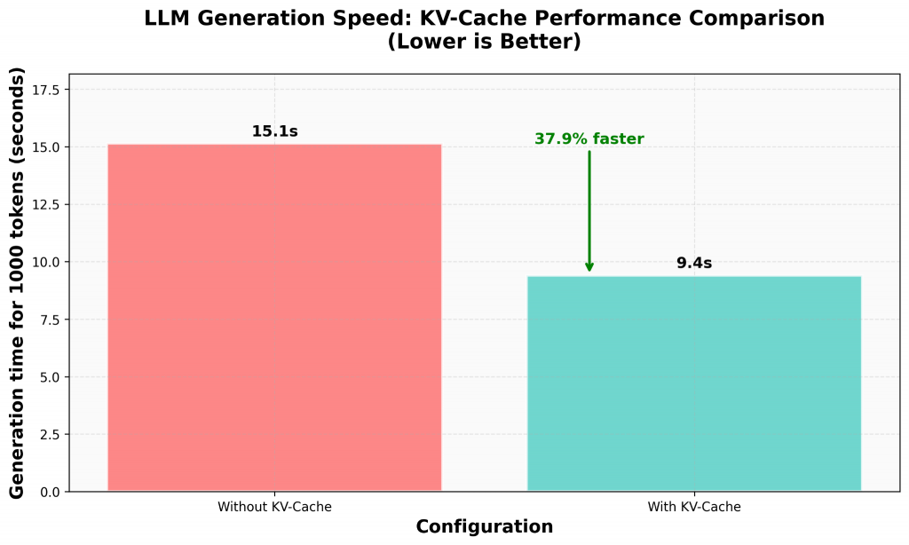 Эффективность использования KV-Cache в LLM