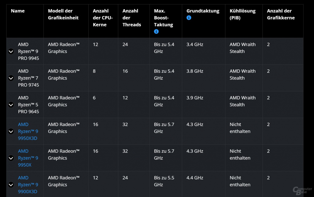 Характеристики AMD Ryzen Pro 9000