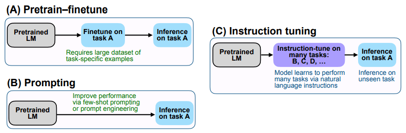 Сравнение Instruction Tuning с Pretrain-Fine-Tuning и Prompting