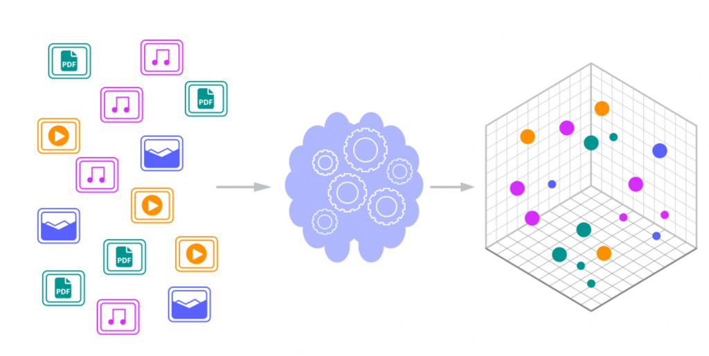 Процесс преобразования различных типов данных в векторное пространство