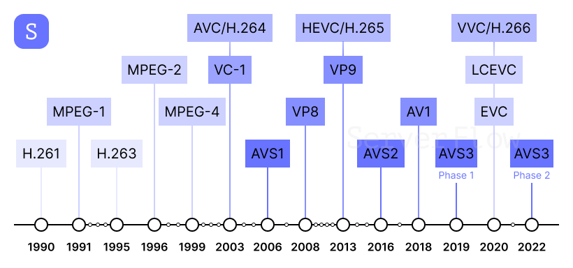 Эволюция видеокодеков
