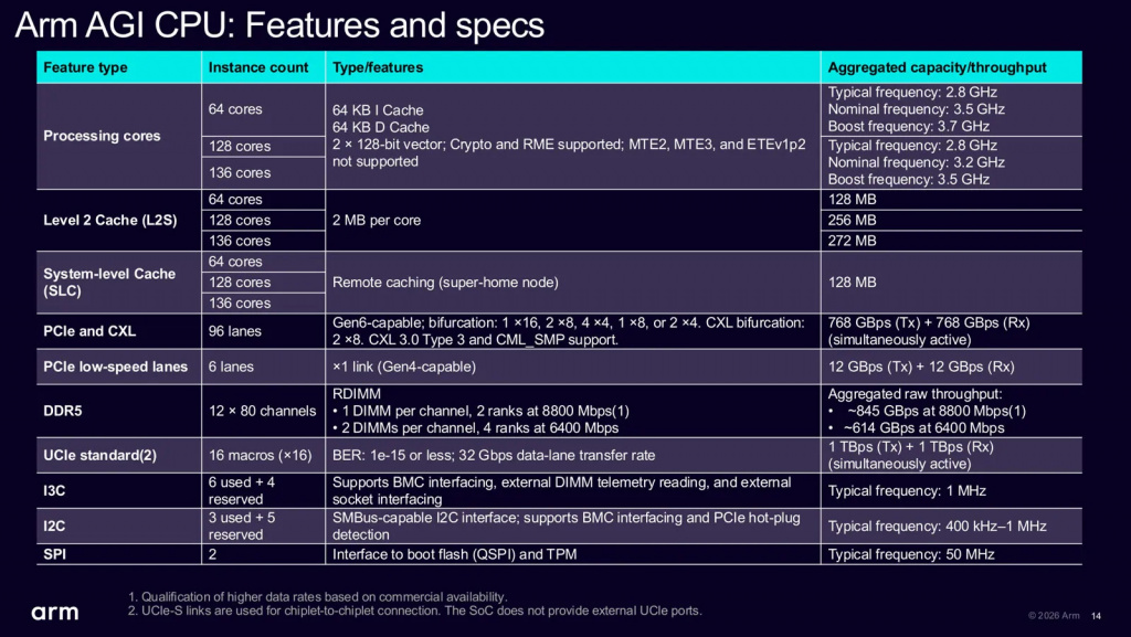 Характеристики центрального процессора ARM AGI