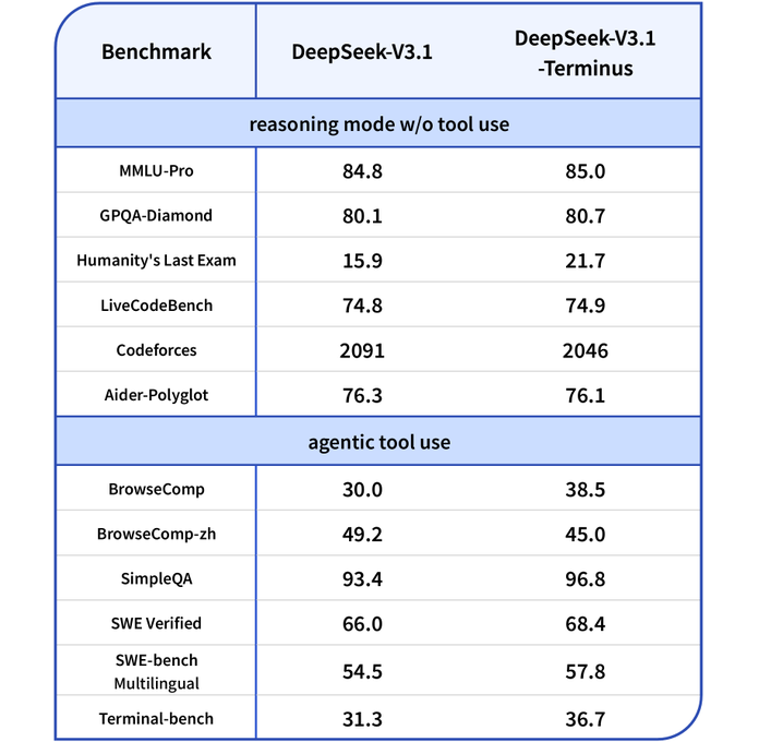 Производительность DeepSeek V3.1 Terminus