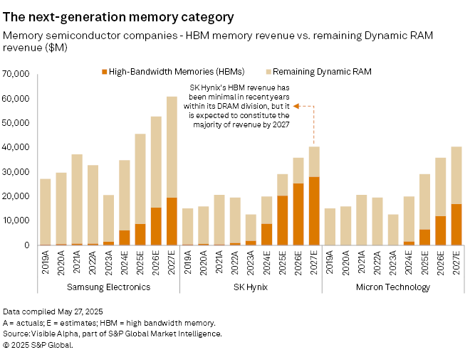 Рост объемов производства памяти HBM