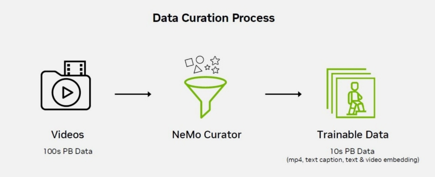 Схема работы NeMo Curator
