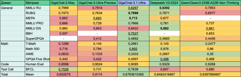ИИ-производительность GigaChat-3.1-Ultra