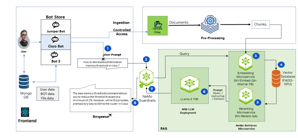 Микросервисы системы NeMo Retriever