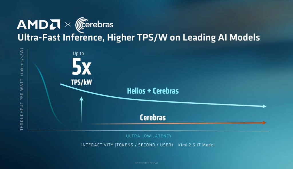 Снижение задержек и увеличение токенов/с AMD Helios и Cerebras WSE