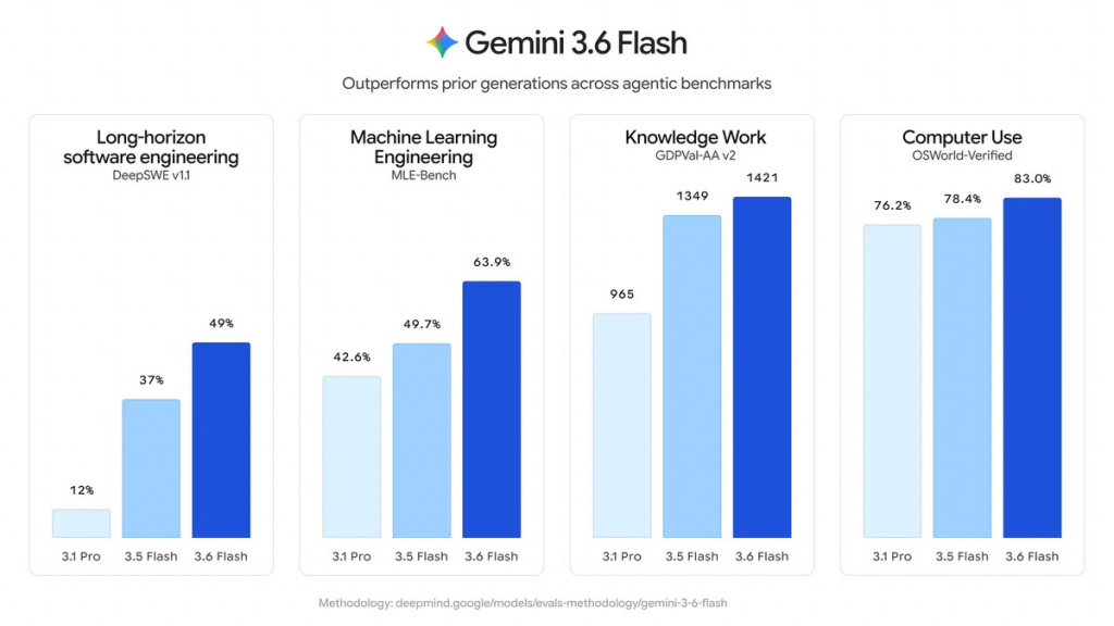 ИИ-производительность Gemini 3.6 Flash