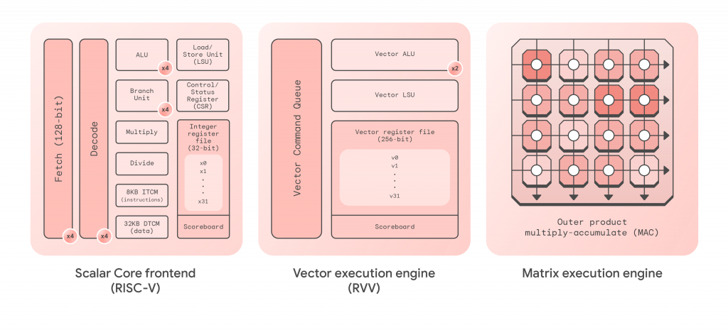 Компоненты Coral NPU