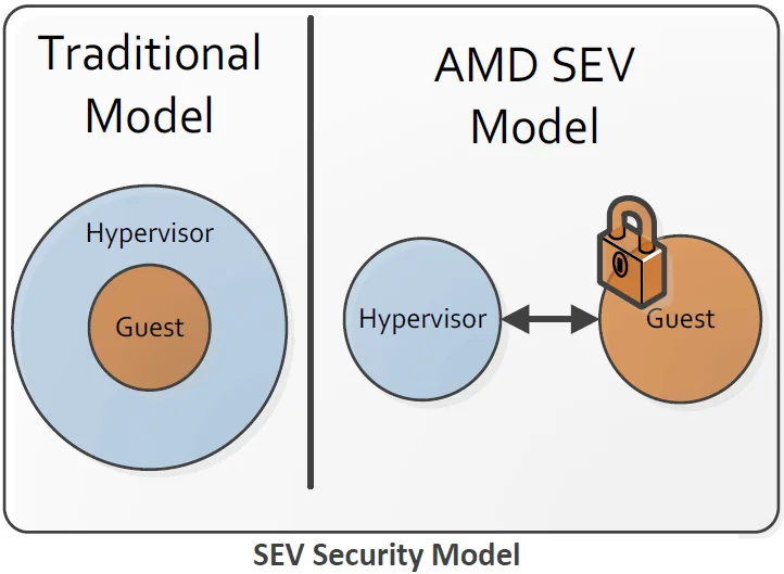 Модель обеспечения защиты технологии AMD SEV
