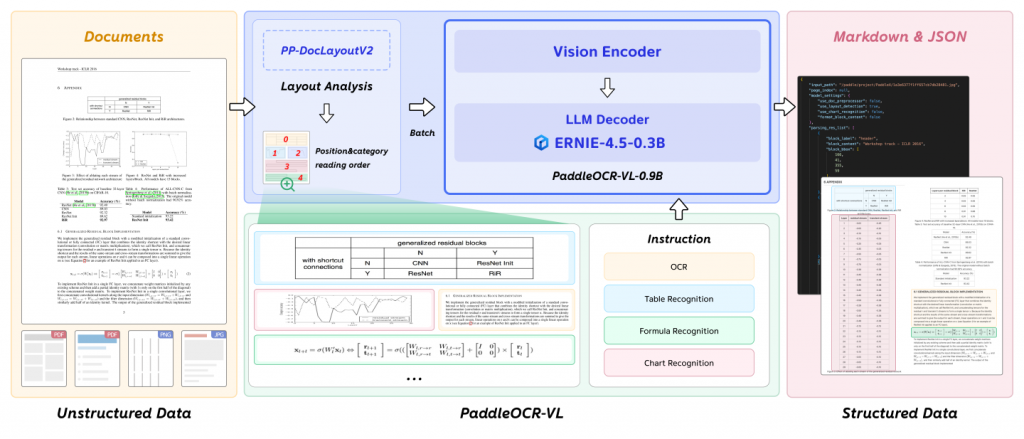 Архитектура PaddleOCR-VL-0.9B