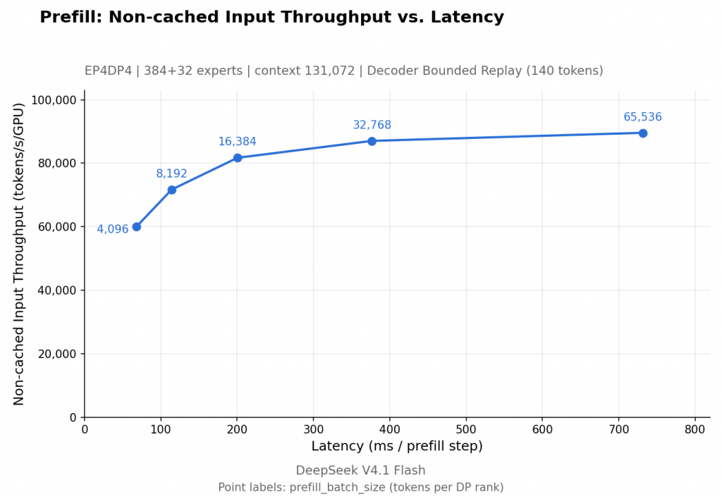 Скорость фазы префила при использовании DeepInfer