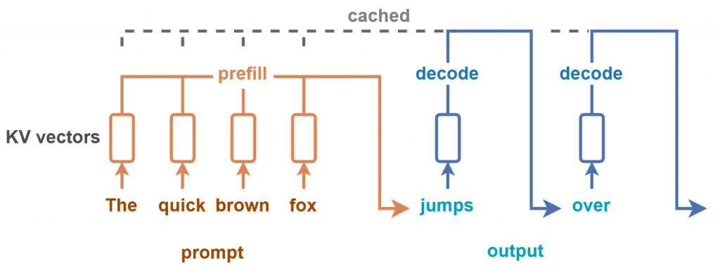 Разница фаз prefill и decode