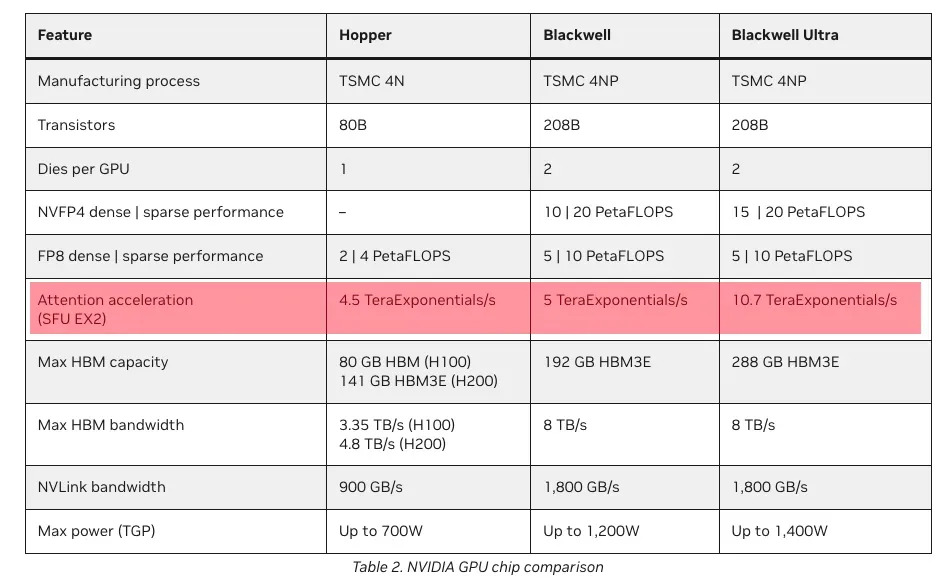 Ускорение вычислений внимания в Hooper, Blackwell и Blackwell Ultra