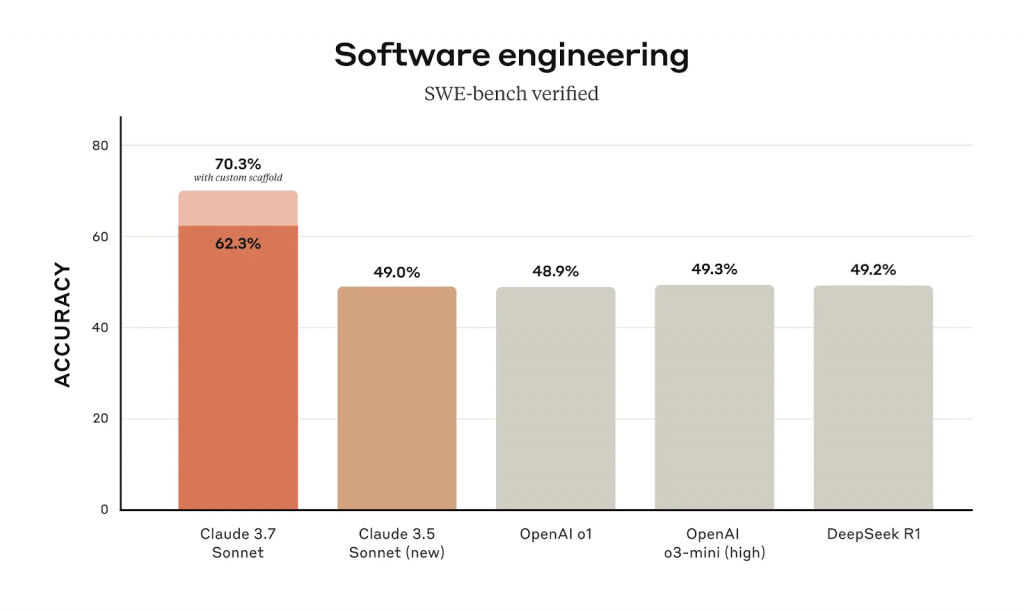 Claude 3.7 Sonnet превосходит другие ИИ в программировании