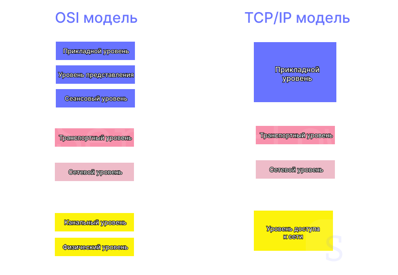 Модели OSI и TCP/IP Модели OSI и TCP/IP