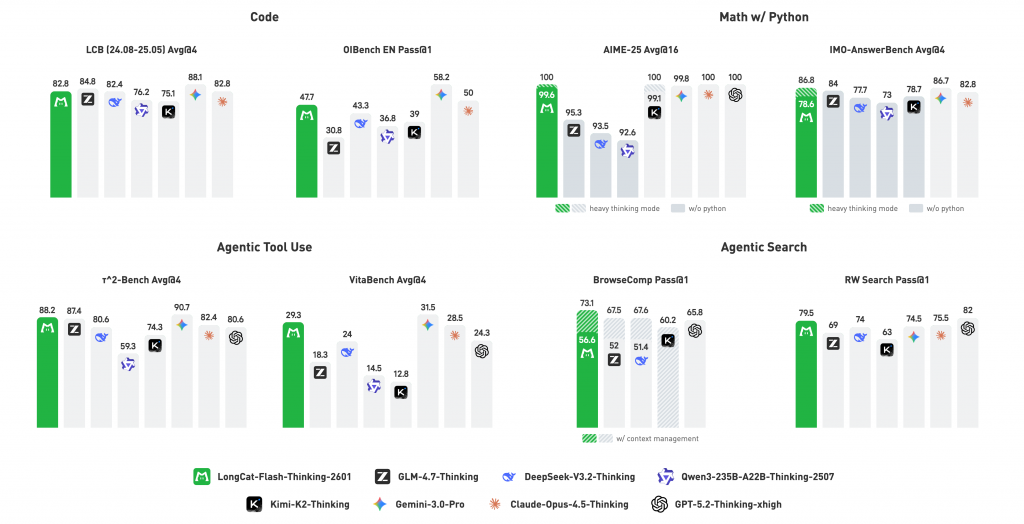 Производительность модели LongCat-Flash-Thinking-2601