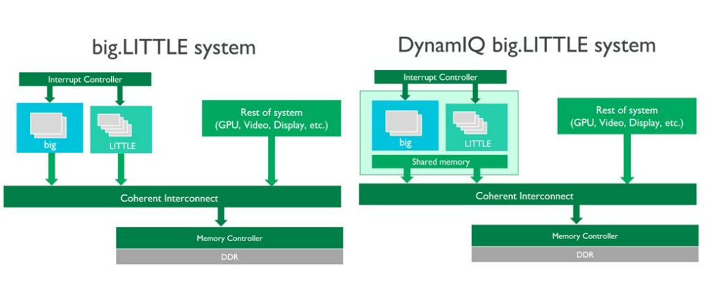 Технологии ARM big.LITTLE и DynamIQ