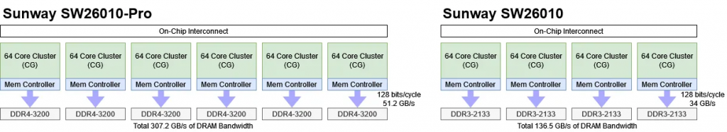 Сравнение архитектур SW26010-Pro и SW26010