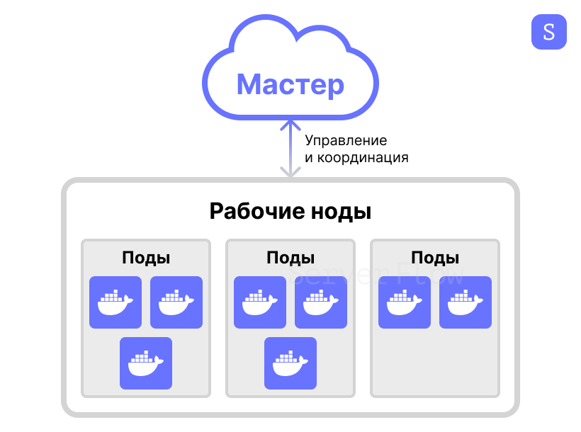 Архитектура Kubernetes