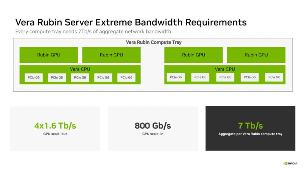 Пропускная способность Nvidia BlueField-4
